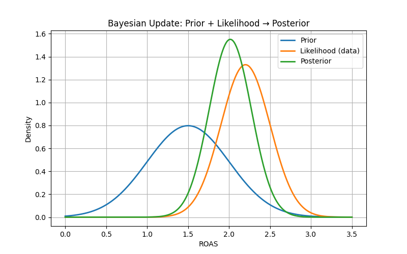 Prior Likelihood Latin Square – Data & AI Freelance & Consulting Services